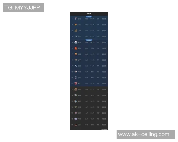 上海篮球队强势领跑锦标赛积分榜以80分稳居第一位